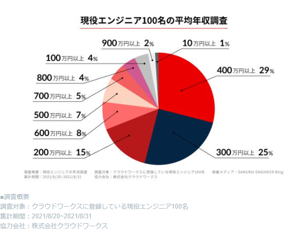 年収1000万も狙える!プログラマーの平均年収+年収上げる3ヶ条【言語・雇用形態などの差も解説】