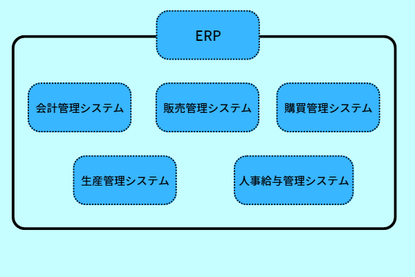 SAPでは、ERP(ERPパッケージ)を構成するそれぞれのシステムを「モジュール」と呼びます。