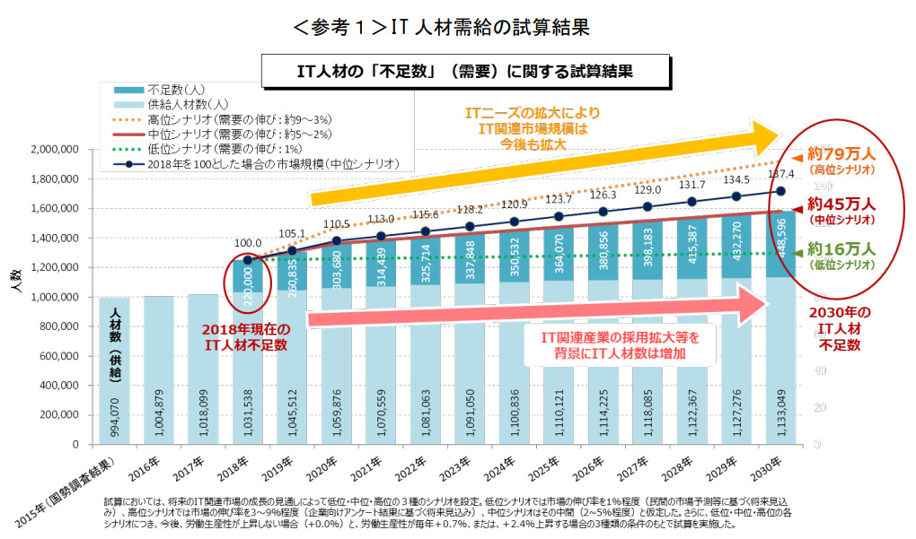 IT人材需給に関する調査(概要)